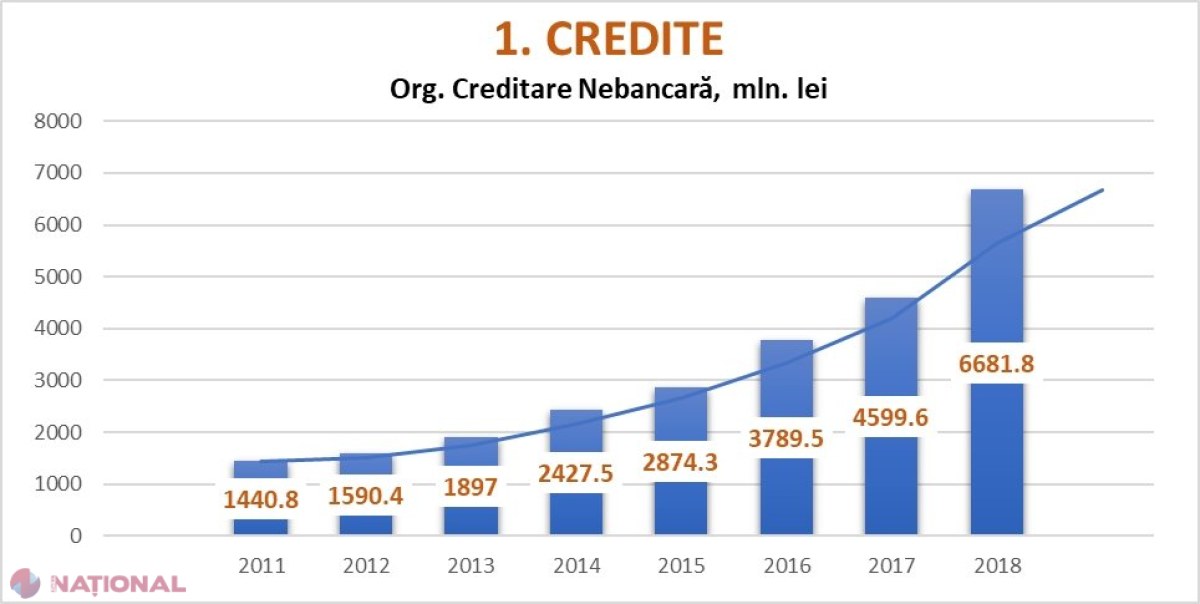 Creditele nebancare au înregistrat o creștere de peste 45% în 2018 și au ajuns la 43 de MILIARDE de lei
