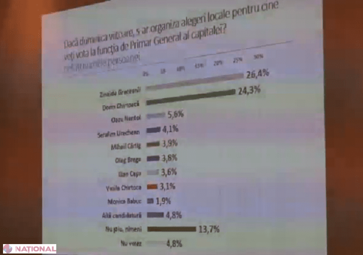 SONDAJ // Surpriză în topul candidaților favoriți pentru funcția de primar al capitalei