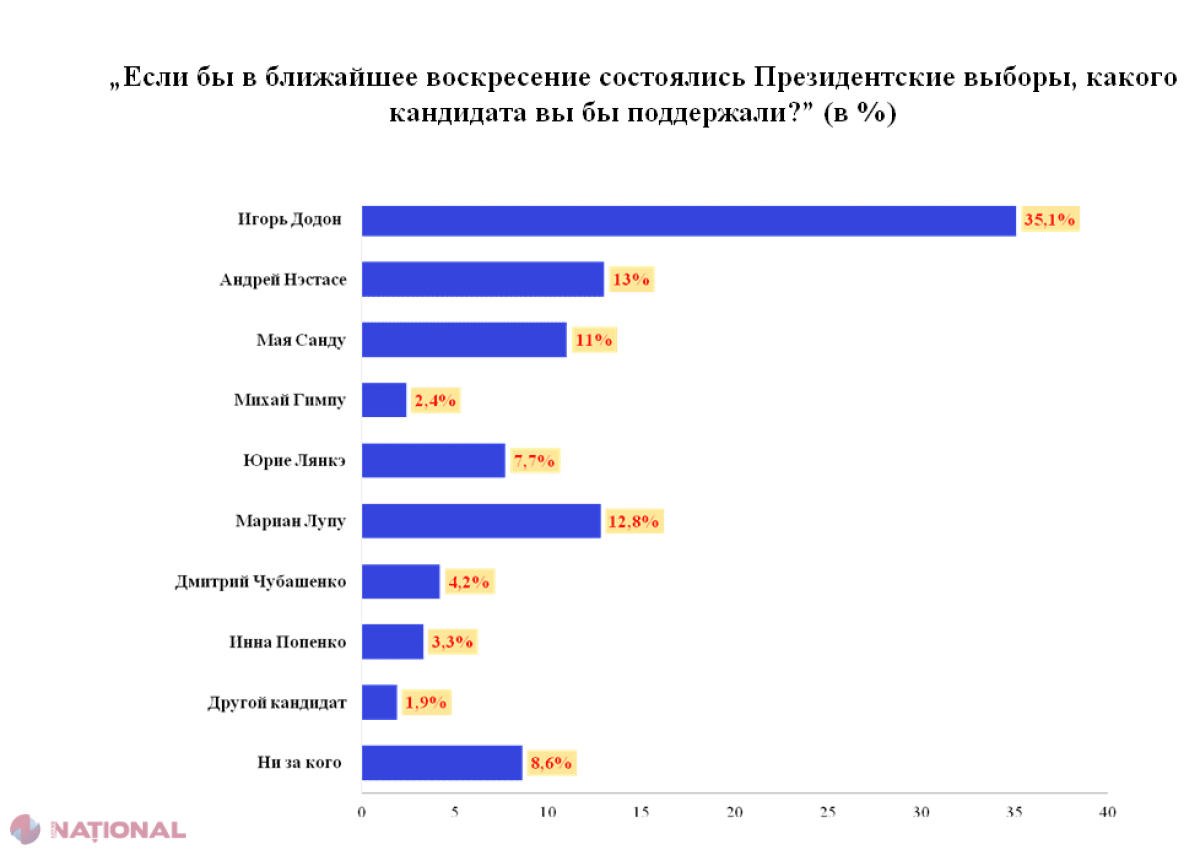 Un nou SONDAJ făcut public cu două săptămâni înainte de alegerile prezidențiale