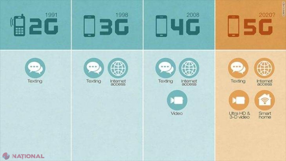 Care este semnificația simbolurilor G, E, 2G, 3G, H, H+ și 4G, în timpul conectării la internet?