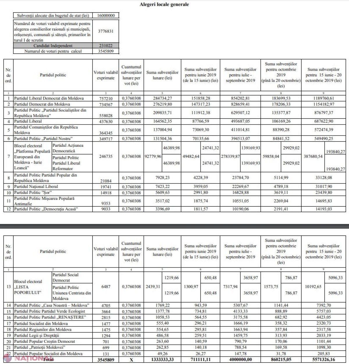 DOC // Sume GENEROASE de la buget în 2019 pentru partidele parlamentare: PSRM - peste 5,7 milioane de lei, PD - 5,2 milioane. Câți bani vor încasa de la stat PAS, PPDA și Partidul „Șor”