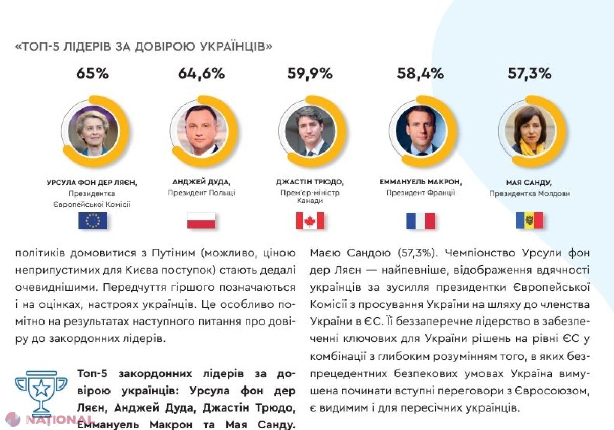 Maia Sandu, în TOPUL liderilor străini care se bucură de cea mai mare încredere în rândul UCRAINENILOR