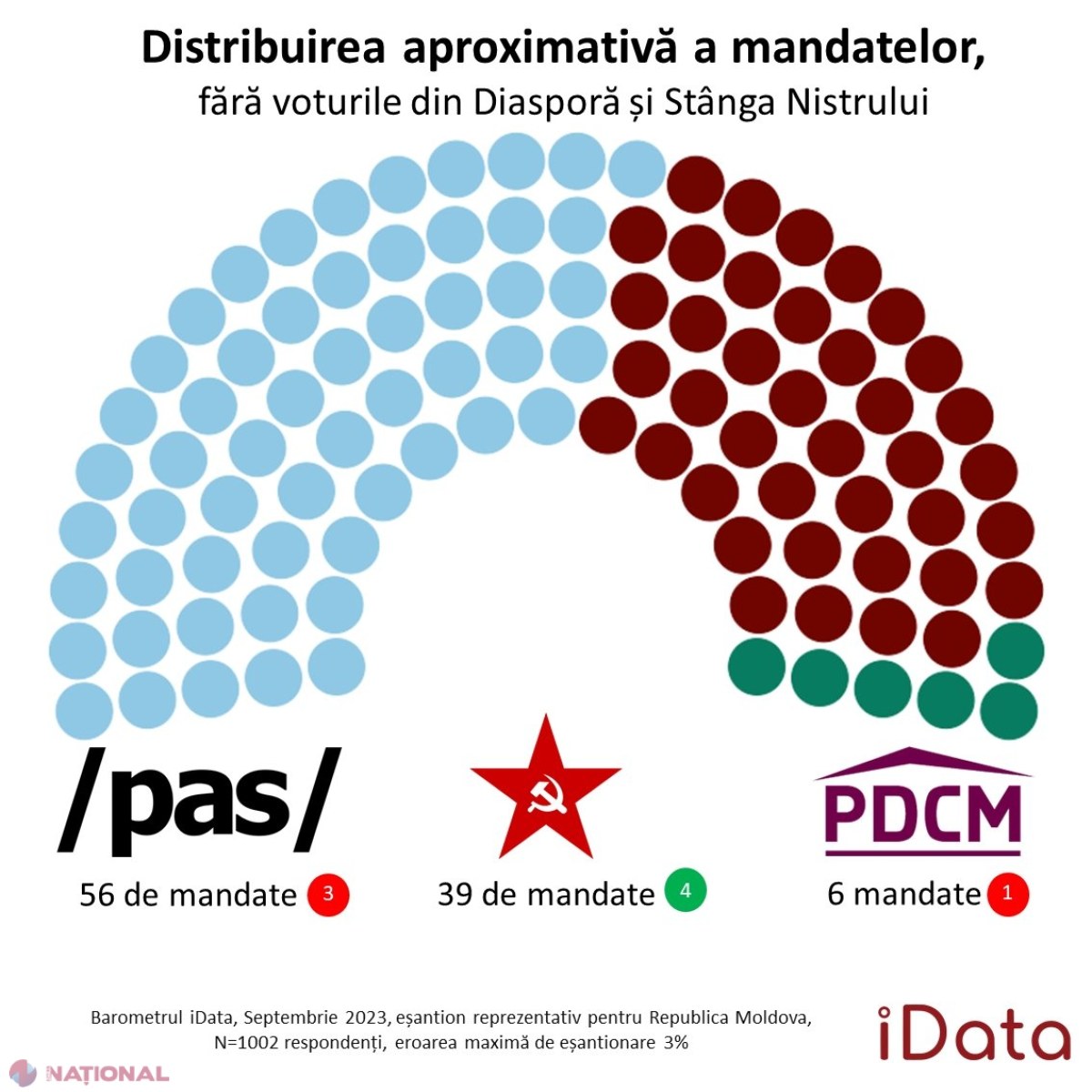 SONDAJ // Trei PARTIDE în următorul Parlament. PAS și-ar asigura 56 de MANDATE de deputat și ar guverna și în următorii patru ani, iar exponenții lui Ilan Șor ar rămâne în afara Legislativului
