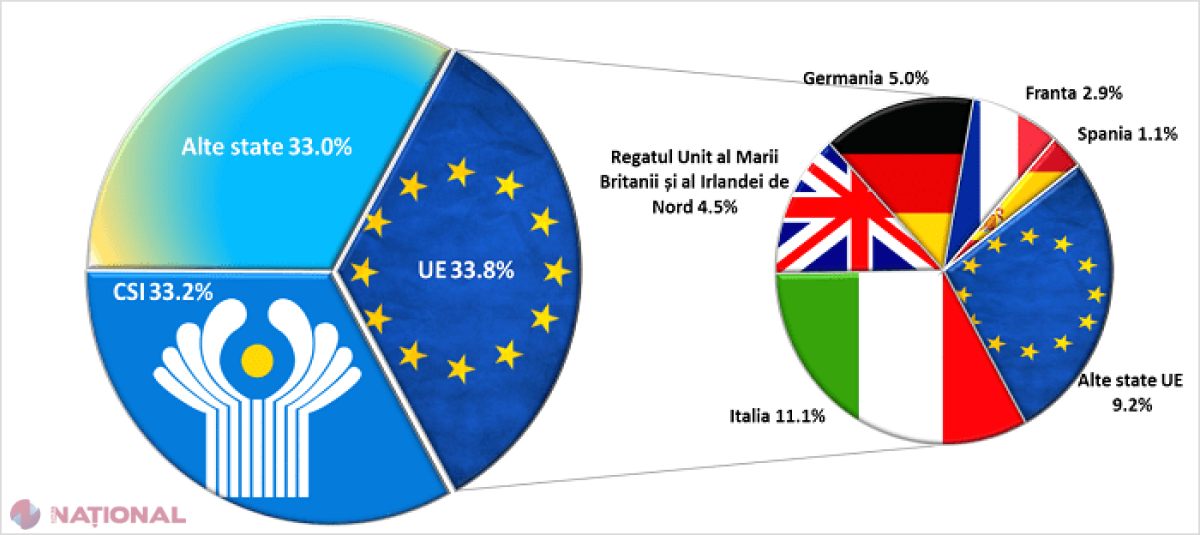 Moldovenii care muncesc în UE i-au depășit pe cei aflați în Rusia la volumul banilor trimiși acasă