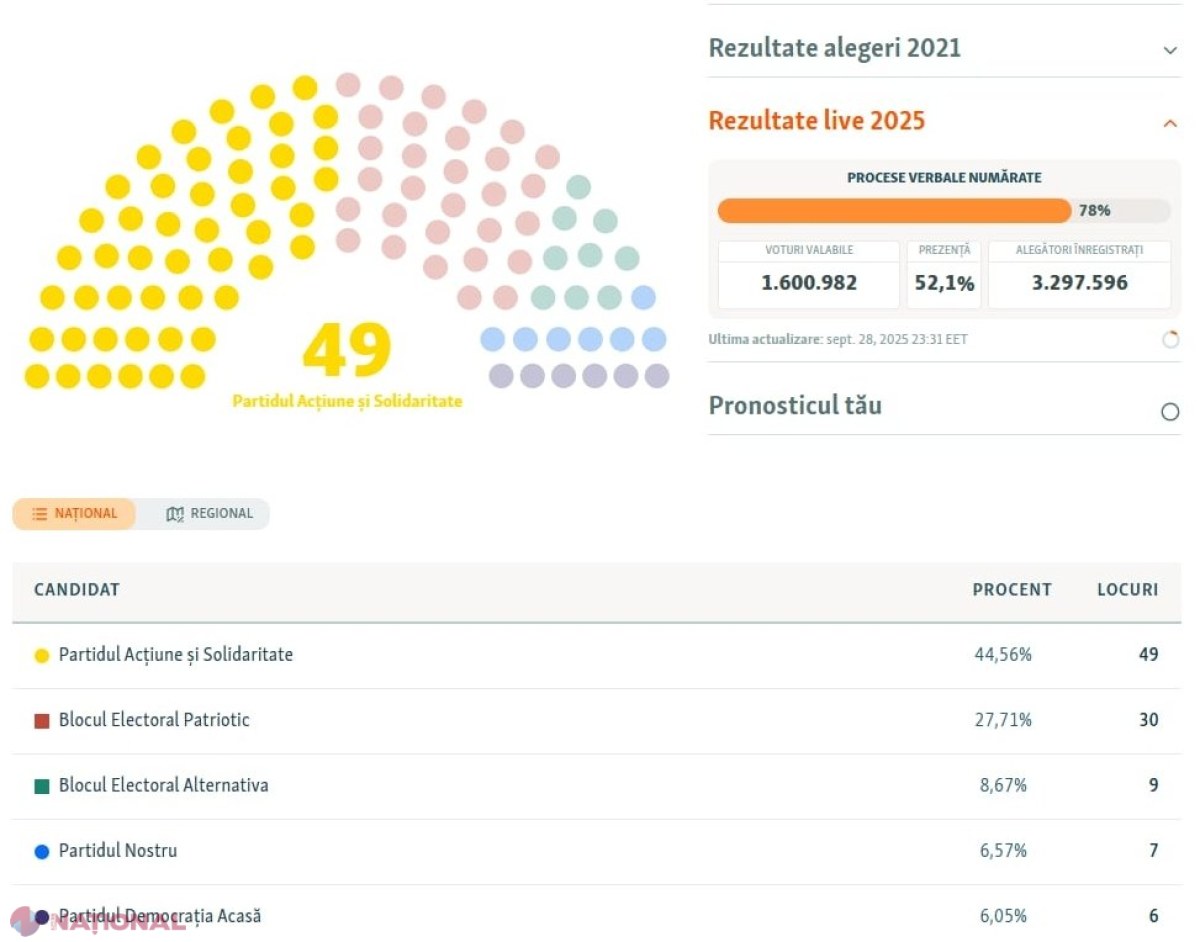 UPDATE, ULTIMA ORĂ // PAS mai are nevoie de DOUĂ mandate pentru a obține din nou MAJORITATEA parlamentară