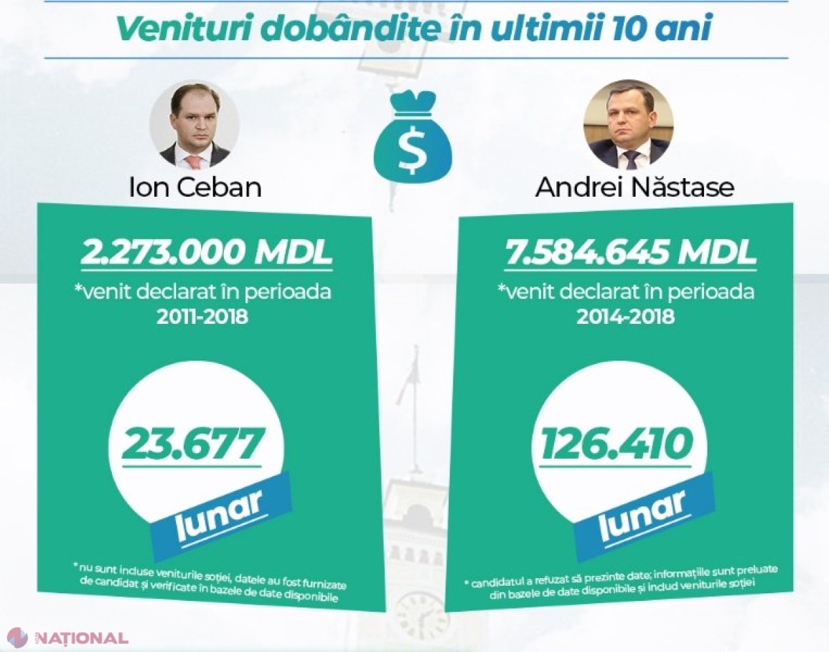 Radiografia veniturilor acumulate în ultimii ani de cei doi candidați la funcția de PRIMAR general