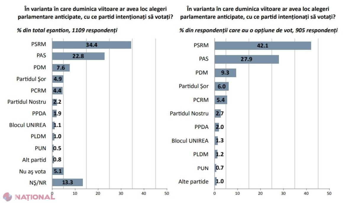 IMAS // PCRM-ul lui Voronin i-ar lua locul PPDA-ului lui Andrei Năstase în Parlament. Cinci partide ar accede în viitorul Legislativ al R. Moldova
