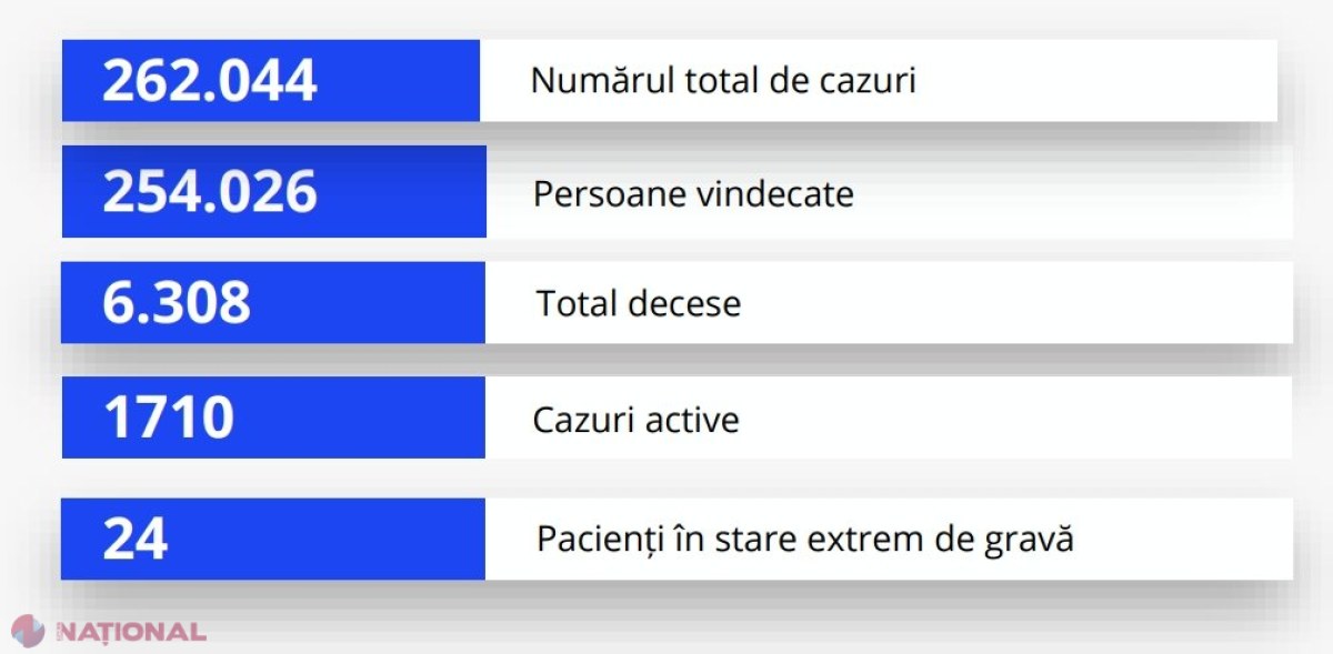 Numărul cazurilor noi de COVID-19 a crescut cu peste 30% în ultima săptămână: 92% din testele pozitive au fost la persoane NEVACCINATE