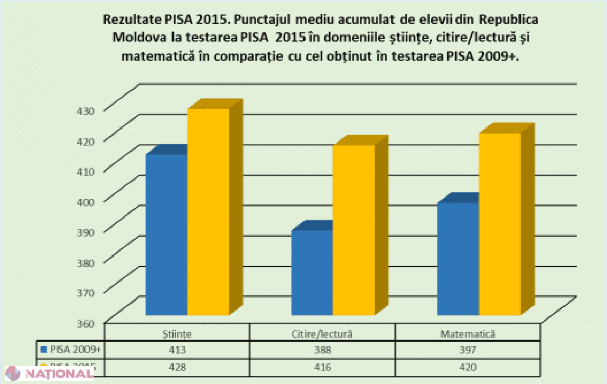 Rezultat MEDIU: Elevii din R. Moldova, la nivelul celor din România, Cipru și Turcia la ȘTIINȚE, și al celor din Chile și Uruguay la MATEMATICĂ