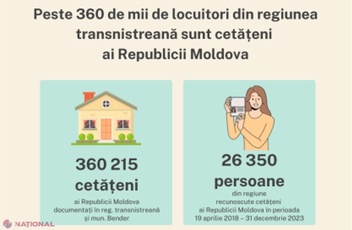 OFICIAL // Peste 360 de mii de cetățeni din Transnistria dețin cetățenia R. Moldova