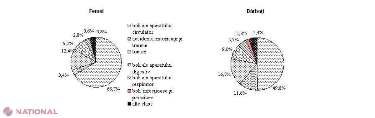 STATISTICĂ ALARMANTĂ // Câți oameni au decedat anul trecut în R. Moldova