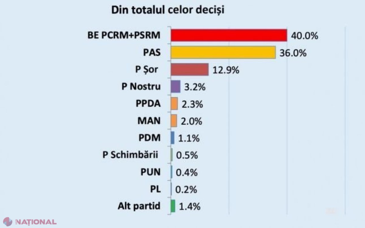 Partidul „ŞOR” continuă să crească în sondaje. În doar jumătate de an şi-a DUBLAT scorul electoral