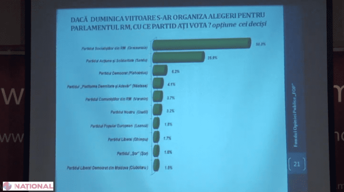 SONDAJUL „Timpului”: Trei partide ar accede în Parlament, printre care și PD