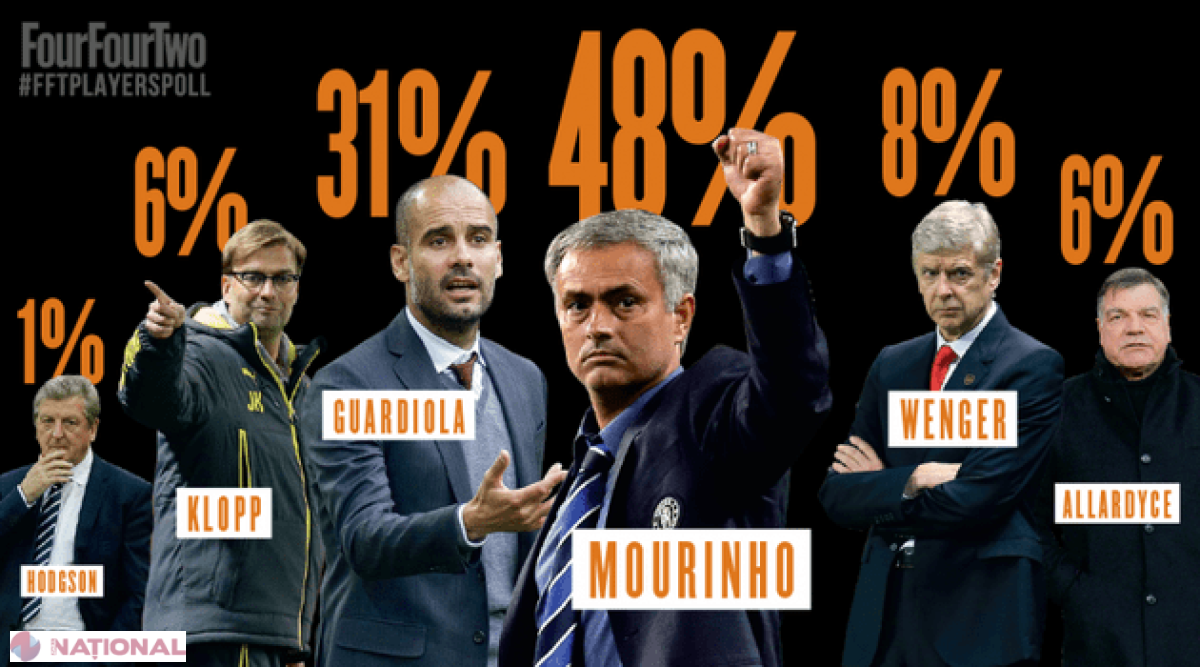 123 de fotbaliști au fost întrebaţi cu ce ANTRENOR şi-ar dori să lucreze. Cine a ieșit pe primul loc?
