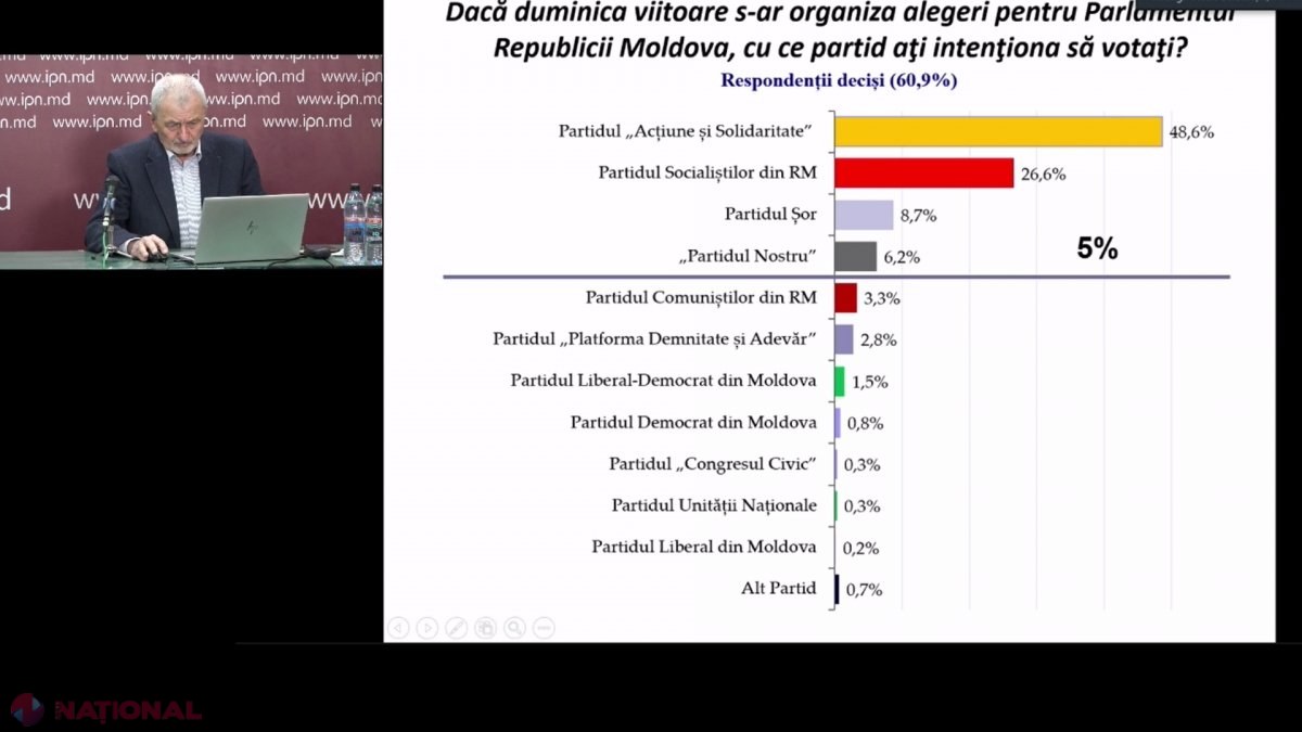 BOP: Partidul „ȘOR” este a treia forță politică din R. Moldova la capitolul intenție de vot din partea cetățenilor