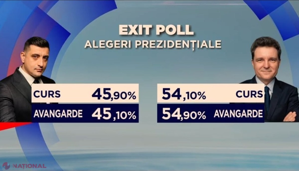 EXIT POLL// Românii au stabilit PREȘEDINTELE. Nicuşor Dan, pe PRIMUL loc la aproape 10% distanţă faţă de George Simion