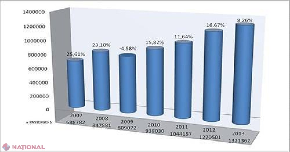 Aeroportul Internațional Chișinău bate un nou RECORD 