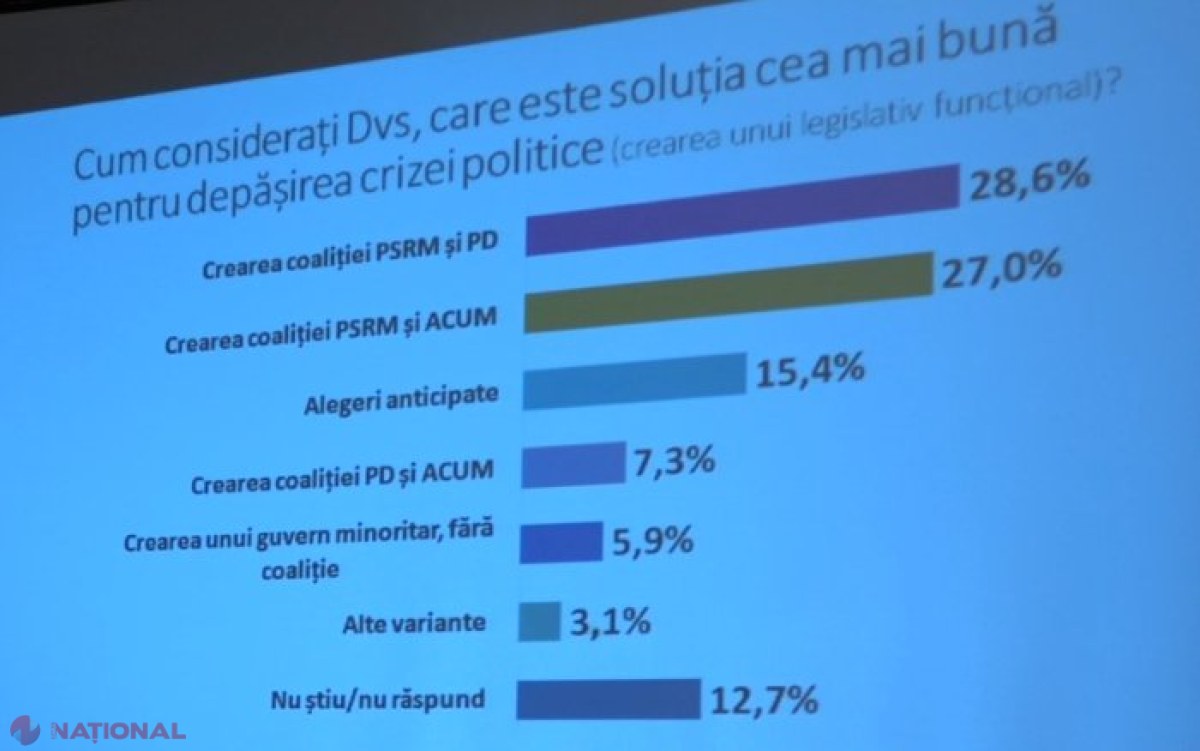 Matematica unui deputat „ACUM”: „Dacă adunăm 27% care sunt pentru coaliția PSRM-ACUM cu cele 6% oferite opțiunii guvernului minoritar, atunci obținem 33% pentru PSRM-ACUM”
