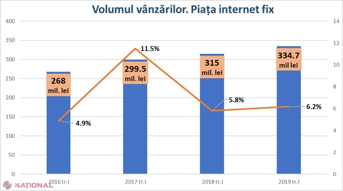 Numărul de abonați la INTERNET FIX a depășit cifra de 600 de mii, iar vânzările s-au cifrat în primul trimestru la circa 350 de milioane de lei