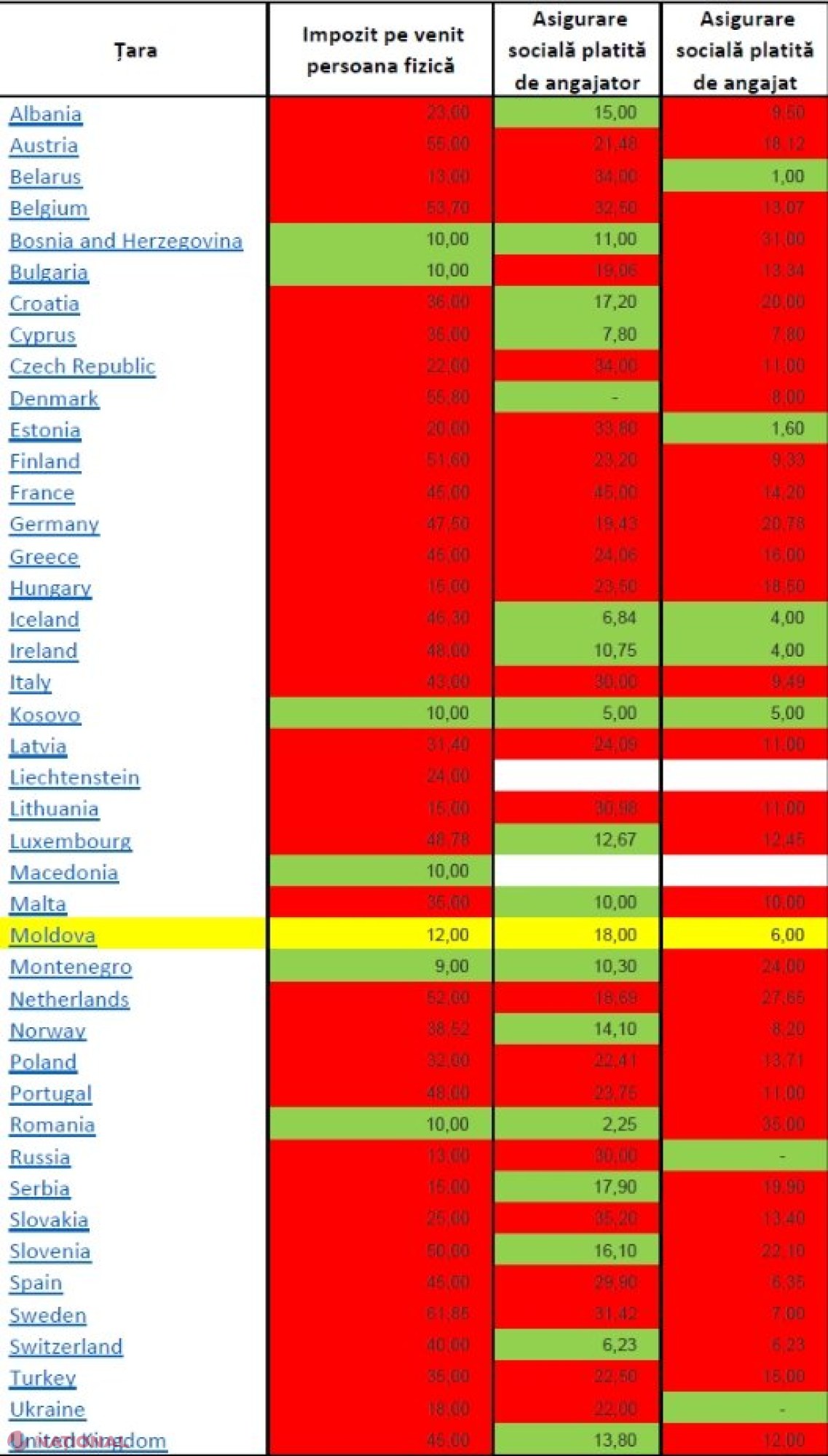 STATISTICĂ // R. Moldova ocupă locul 7 în Europa la capitolul IMPOZITE pe venit. Povara fiscală pe forța de muncă în R. Moldova vs. statele europene