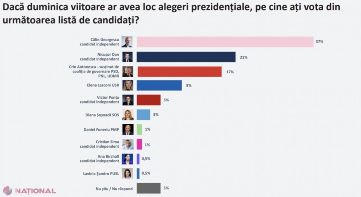 SONDAJ // Cine câștigă alegerile prezidențiale din România