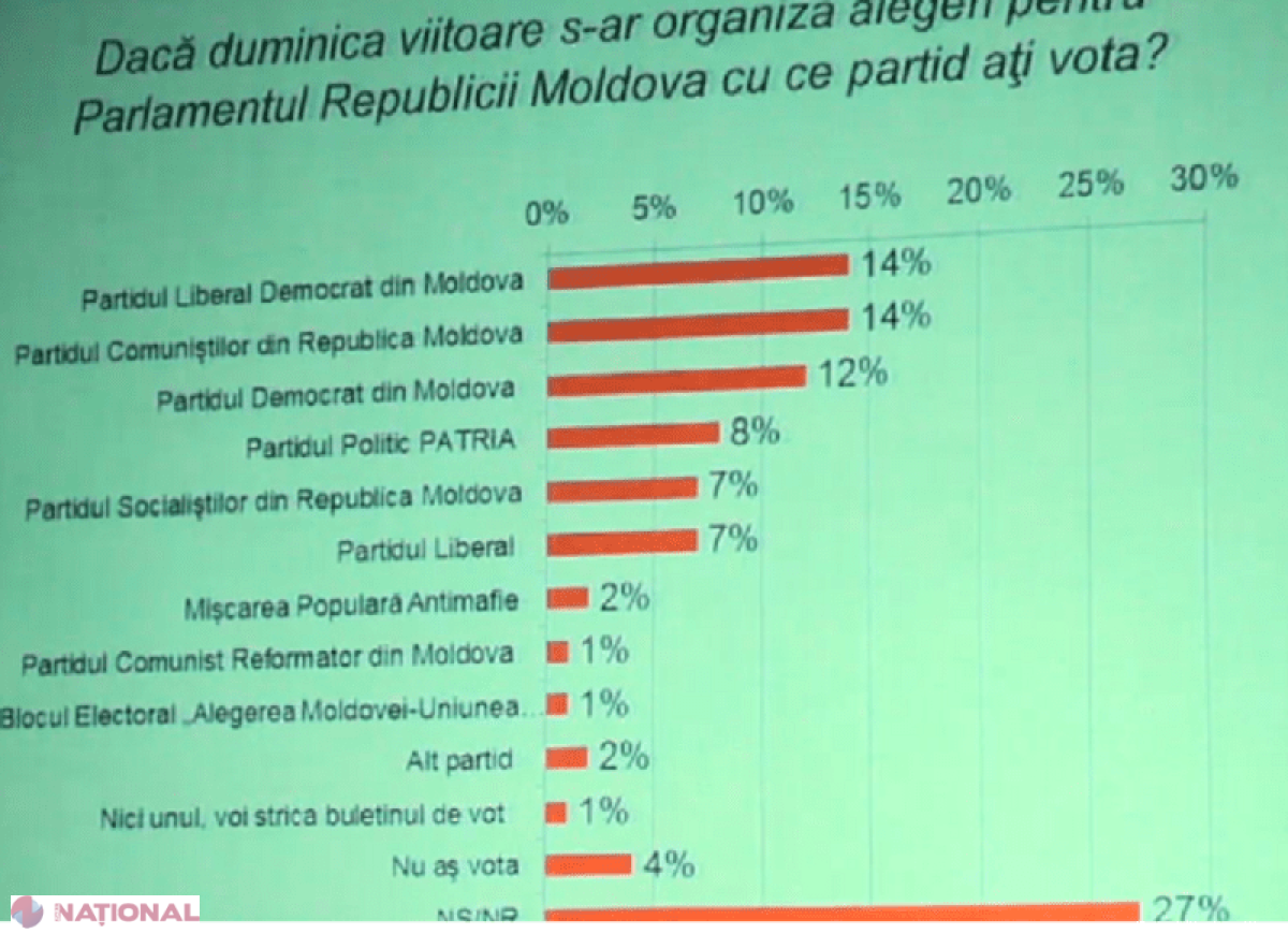 SONDAJ BOP // SURPRIZĂ neplăcută pentru comuniști. Au scăzut DRAMATIC