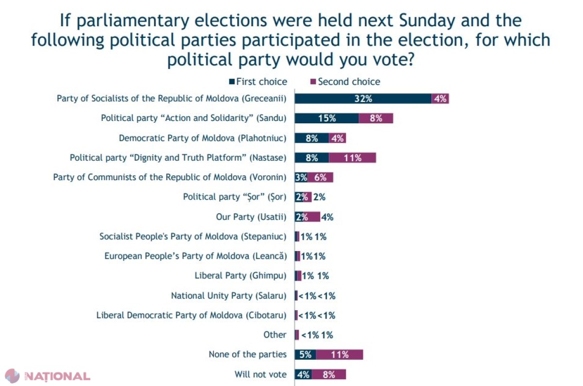 SONDAJ IRI: Socialiștii bat pasul pe loc, Maia Sandu pierde electorat, iar PDM și PPDA sunt în creștere