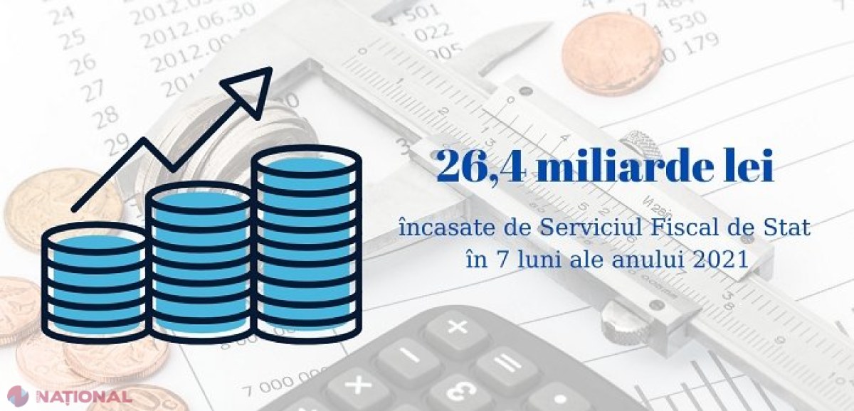 Încasări mai MARI la bugetul de stat: Câte miliarde de lei a administrat FISCUL de la începutul anului curent 