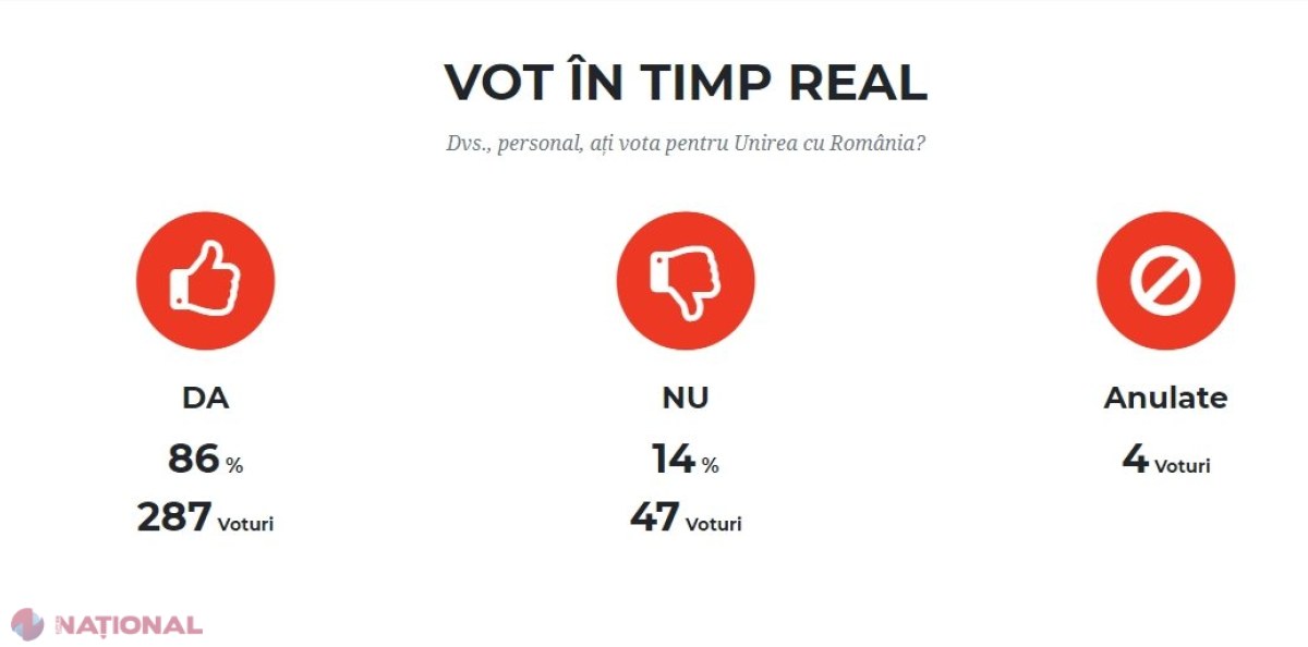 DA sau NU pentru UNIREA R. Moldova cu România: 100 de mii de locuitori ai municipiului Chișinău, chestionați la acest subiect în următoarele zile