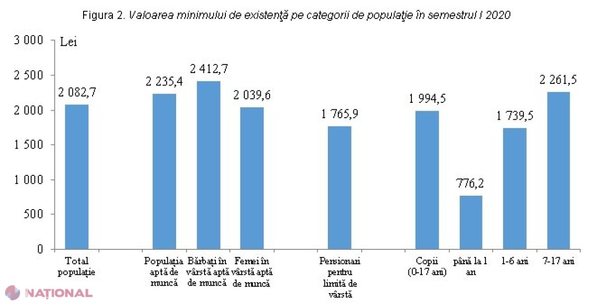 MINIMUMUL de EXISTENȚĂ: Pentru a supraviețui, un cetățean al R. Moldova are nevoie de câte 2 082 de lei lunar 