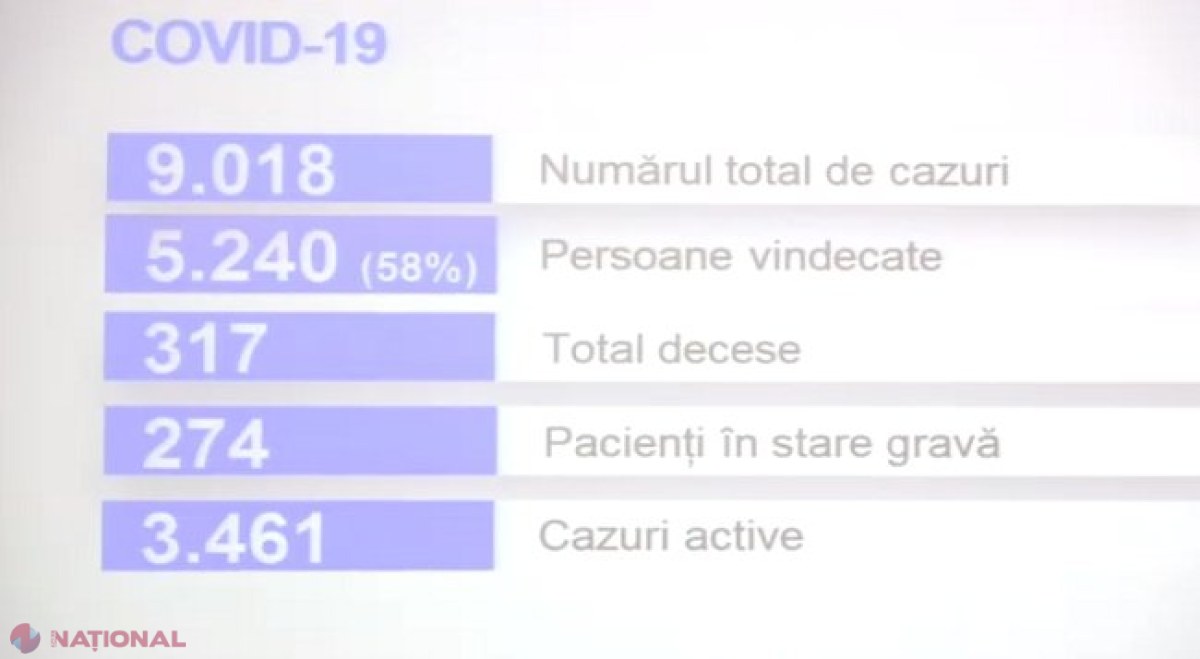 BILANȚ // Situația legată de pandemia de COVID-19, tot mai GRAVĂ în R. Moldova: Regiunile în care numărul de cazuri a crescut de peste două ori în ultima săptămână