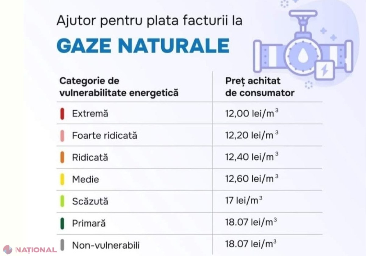 Cetățenii R. Moldova pot afla, începând de ASTĂZI, ce grad de vulnerabilitate energetică le-a atribuit Ministerul Muncii și Protecției Sociale și cât vor PLĂTI pentru gaz, căldură și energie electrică în acest sezon rece