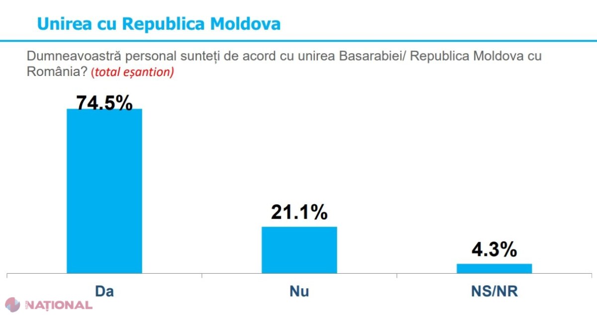 SONDAJ // Românii optează în număr foarte mare pentru UNIREA cu R. Moldova