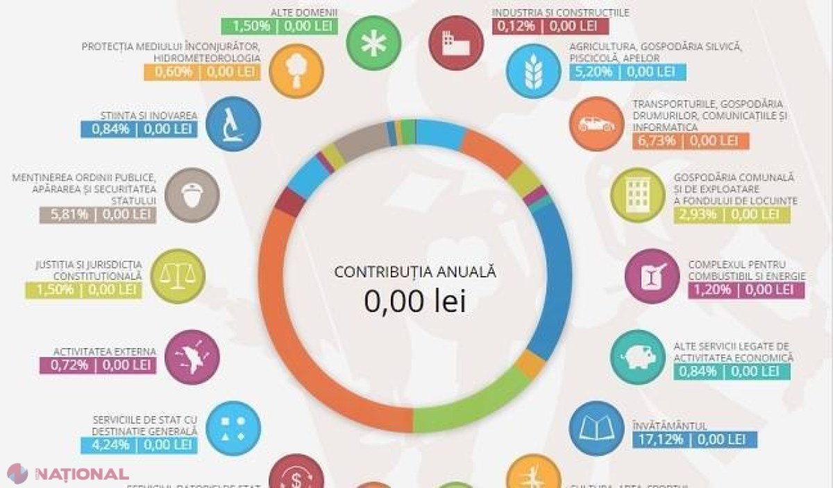 NOU: Cetățenii R. Moldova pot afla cu cât contribuie la Bugetul Public Național