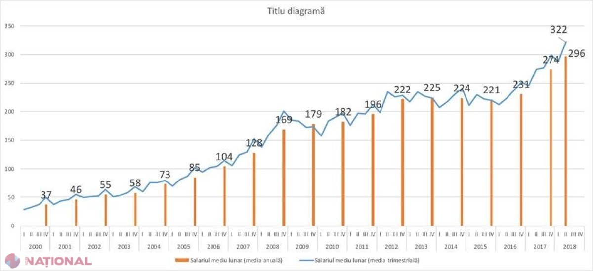 PREMIERĂ în R. Moldova: Salariul mediu pe economie a DEPĂȘIT nivelul de 300 de euro pe lună