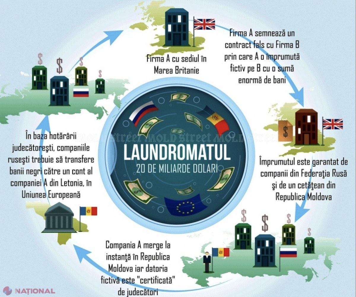 Dosarul „Laundromat” NU este MACULATURĂ, așa cum afirma ex-procurorul general Stoianoglo. Un fost JUDECĂTOR a fost recunoscut vinovat pentru legiferarea spălării a 1,2 MILIARDE de dolari, însă a scăpat basma curată