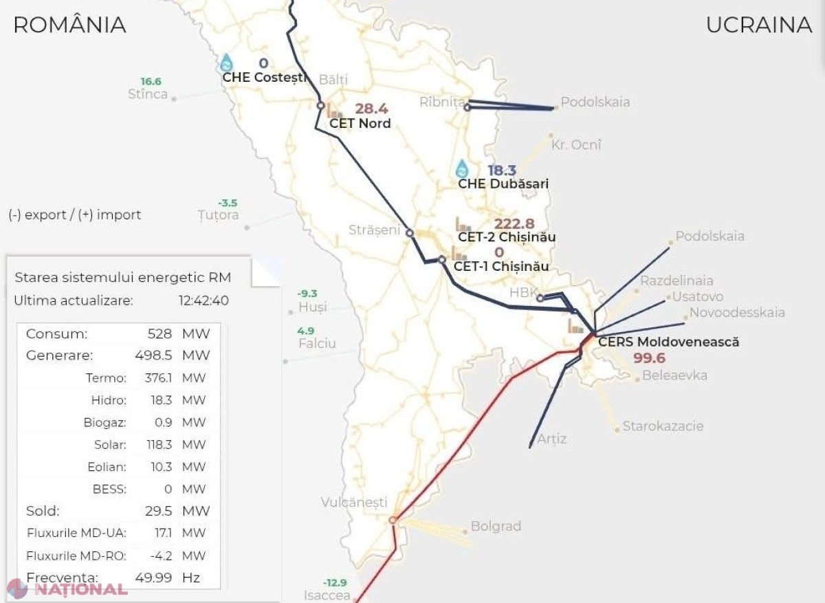 ULTIMA ORĂ // Un nou RECORD după blackoutul parțial de pe 31 ianuarie: R. Moldova şi-a acoperit consumul de energie electrică prin generare din surse interne în proporţie de 94%, la ora 12.42