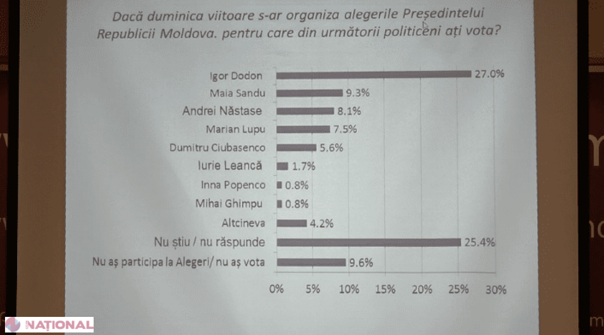 BOP: Cine-s FAVORIȚII la alegerile prezidențiale. Lupu este pe locul PATRU 