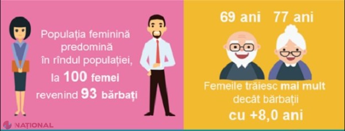 FEMEIA Moldovei: Mai instruită și mai longevivă ca bărbații, dar remunerată mai prost 