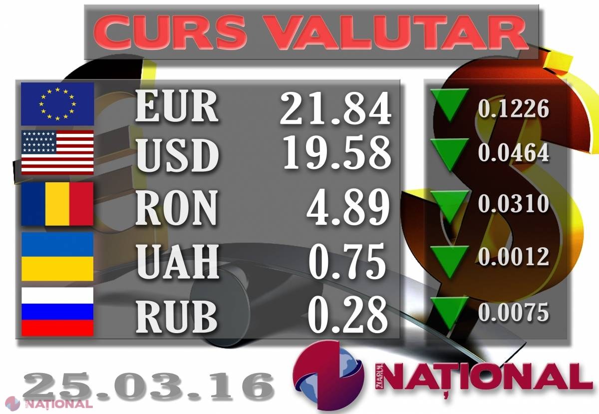 EURO și DOLARUL continuă să cedeze. Cursul oficial stabilit pentru astăzi de BNM