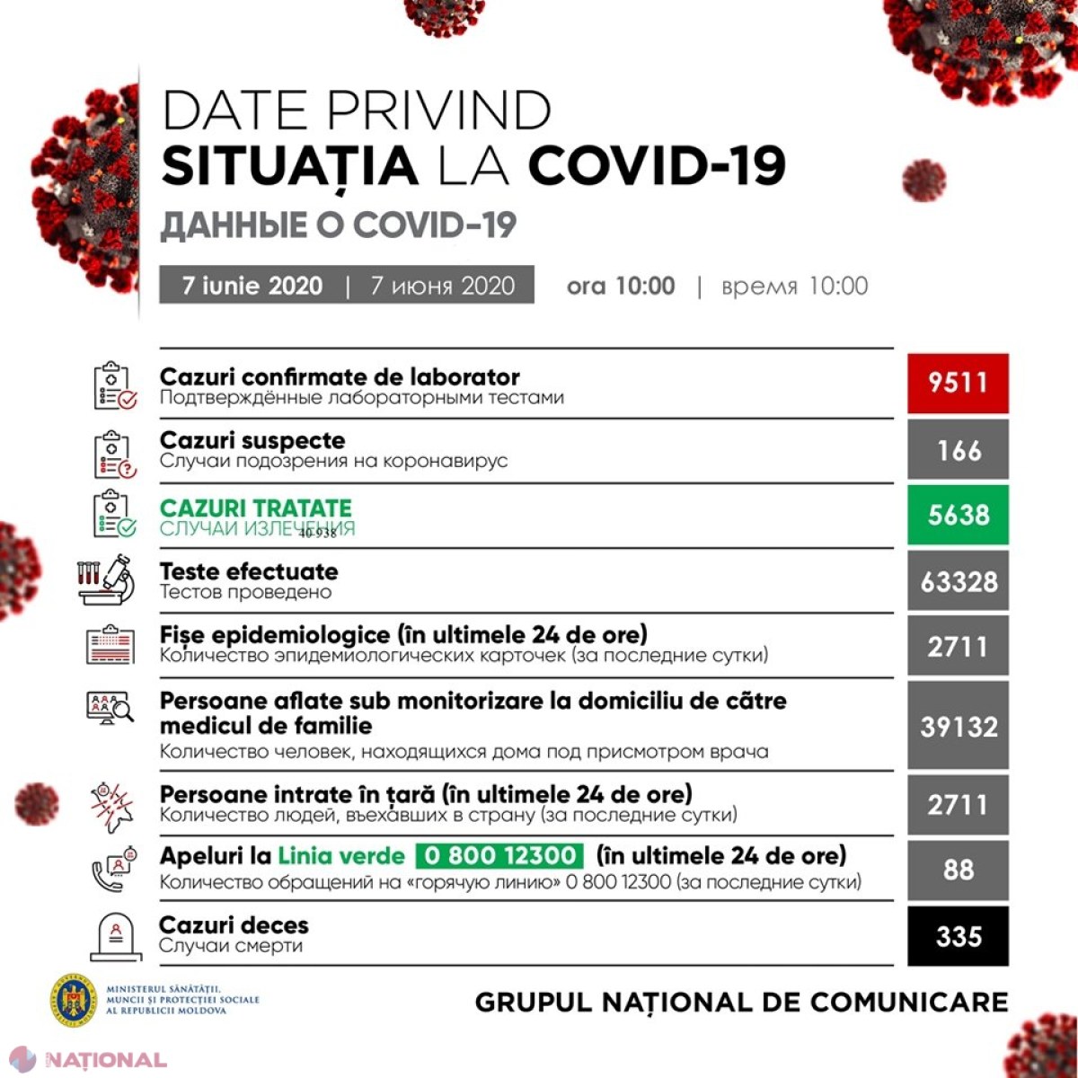 R. Moldova continuă să-și numere morții răpuși de COVID-19: În ultimele ore au mai DECEDAT patru persoane, iar numărul pacienților în stare GRAVĂ a crescut la 335