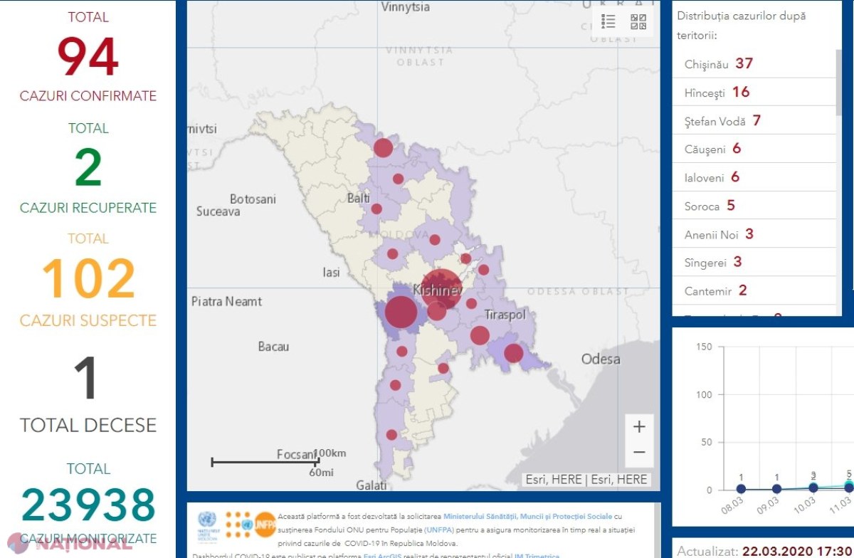 Numărul celor infectați cu CORONAVIRUS, în continuă creștere: 94 de cazuri confirmate de COVID – 19 în R. Moldova