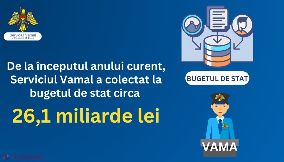 Încasările Serviciului Vamal la bugetul de stat au depășit suma de 26 de miliarde de lei în acest an