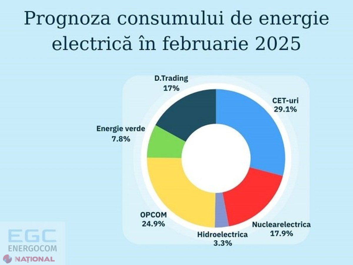SA „Energocom”, contracte noi cu centrale din România pentru achiziția de energie electrică în februarie: Guvernul de la București a plafonat prețurile pentru R. Moldova 