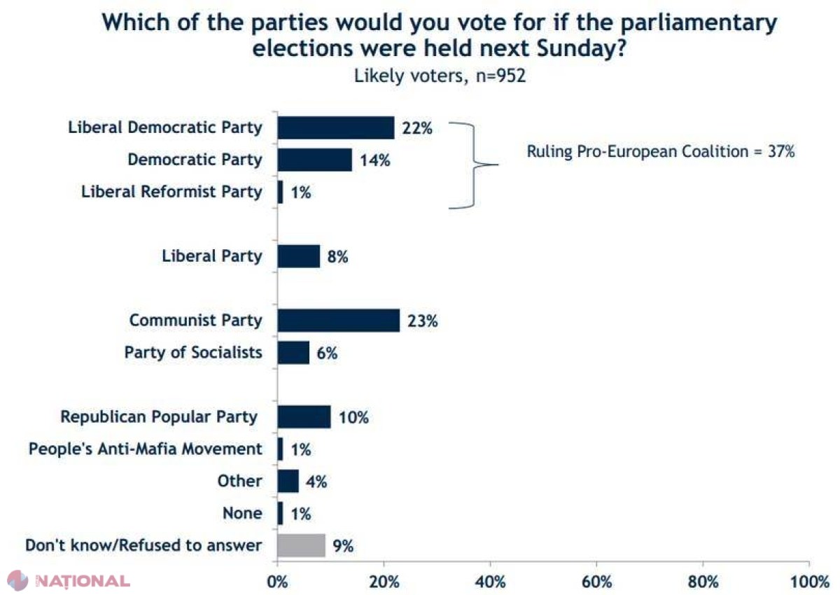 SONDAJ IRI // Șase PARTIDE trec pragul electoral. Mai mulți moldoveni PRO-UE! 
