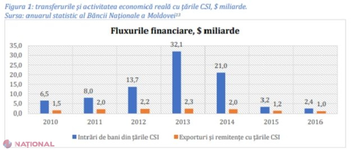 STUDIU // Nu 20, dar peste 70 de MILIARDE de dolari din Rusia au fost SPĂLATE, în anii 2010 - 2014, prin intermediul instanțelor de judecată și băncilor din R. Moldova. Cine ar fi beneficiarii