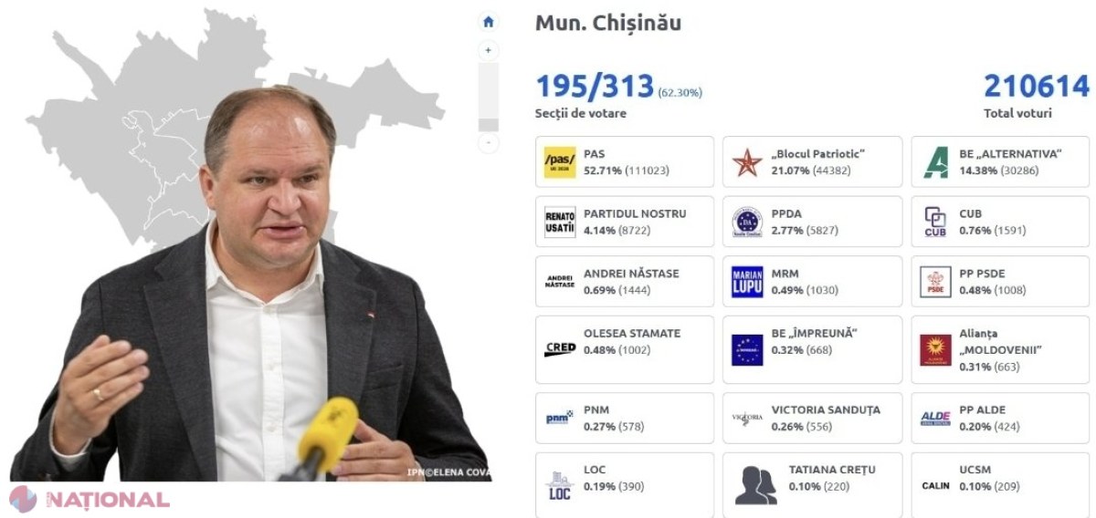 Ion Ceban, UMILINȚĂ totală în propriul fief. Locuitorii capitalei mizează pe PAS - 52,56%. Blocul „Alternativa” - doar 14,5 la sută