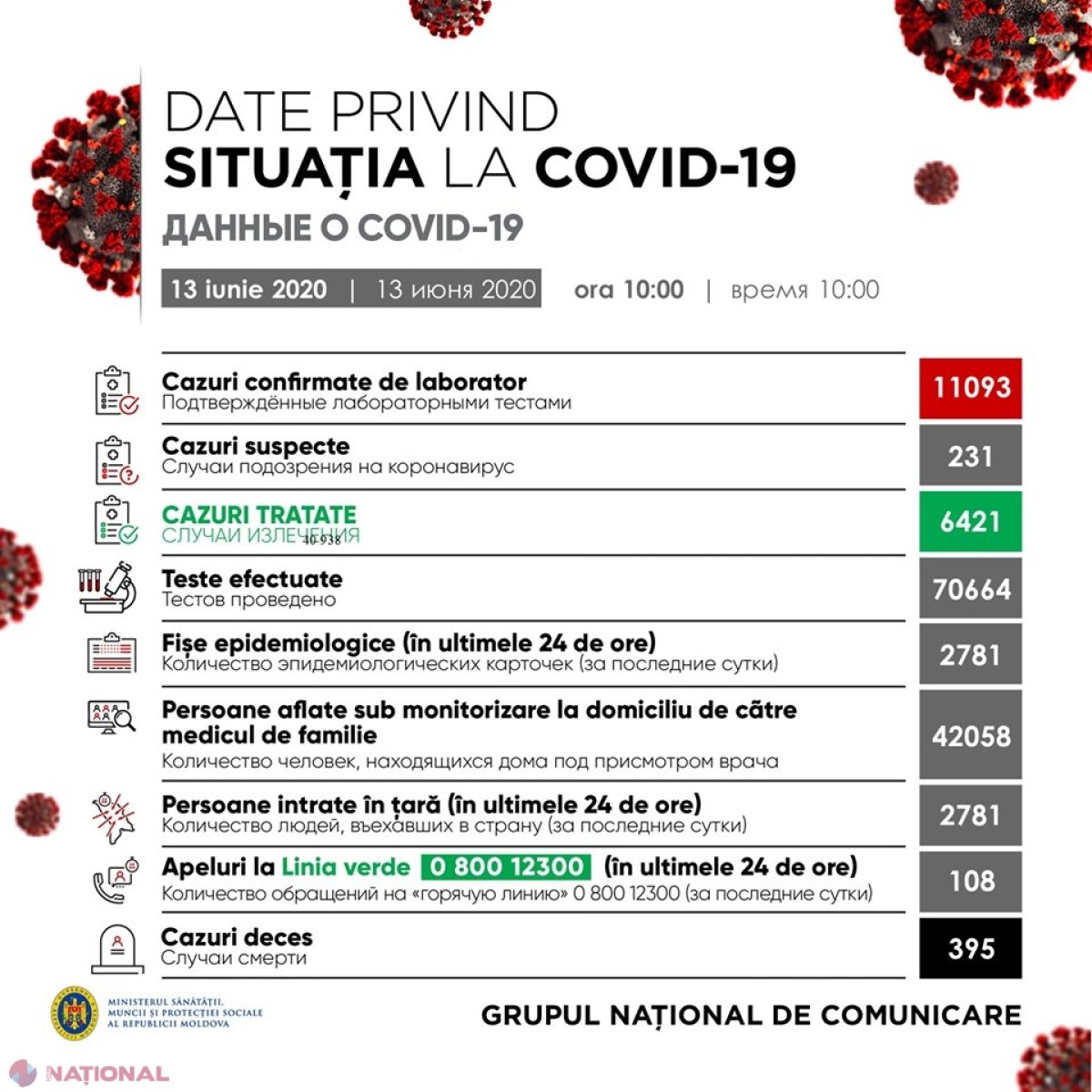 Coronavirusul a mai provocat ZECE DECESE în ultimele ore, iar bilanțul victimelor se apropie de 400. Alte 378 de persoane sunt în stare gravă
