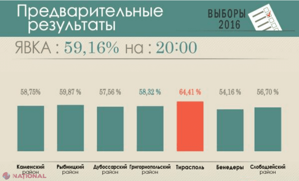 Așa-zisa șefă a comisiei electorale de la Tiraspol apreciază „rata înaltă” de participare la vot: „Pentru Transnistria, e un rezultat mare”