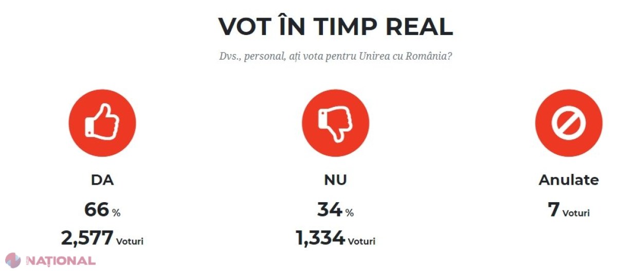 Mii de cetățeni au votat, în doar două zile, în favoarea UNIRII R. Moldova cu România